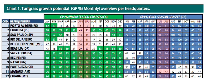 Turfgrass growth potential monthly overview per headquarters.