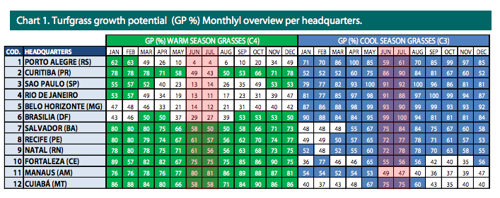 Turfgrass growth potential monthly overview per headquarters. Turfgrass growth potential monthly overview per headquarters.