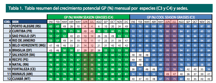 Tabla resumen del crecimiento potencial mensual por especies y sedes.